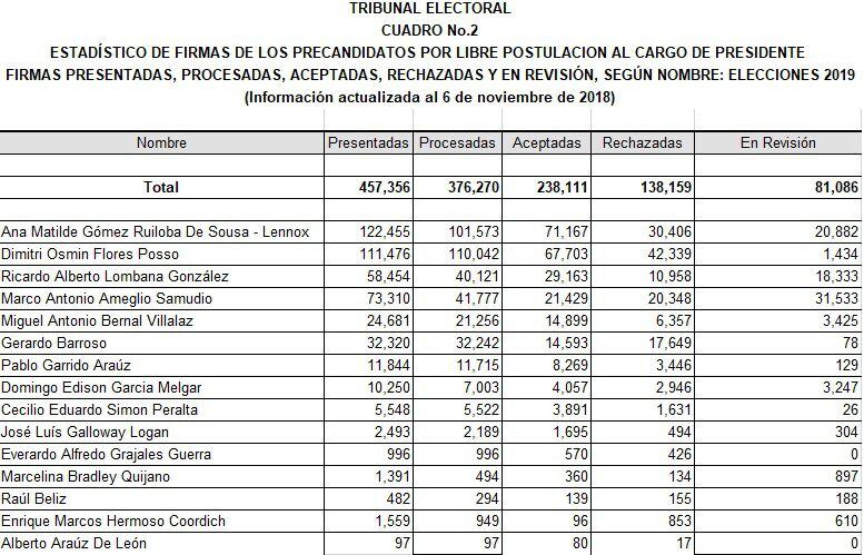 Ana Matilde Gómez supera a Dimitri Flores y lidera la lista de independientes