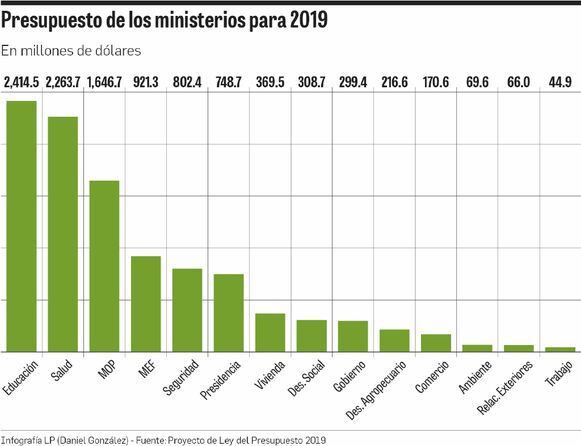 Educación, Salud y Obras Públicas, los ministerios con más recursos