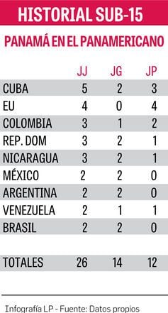 Panamá va por su cuarto boleto a un Mundial Sub-15