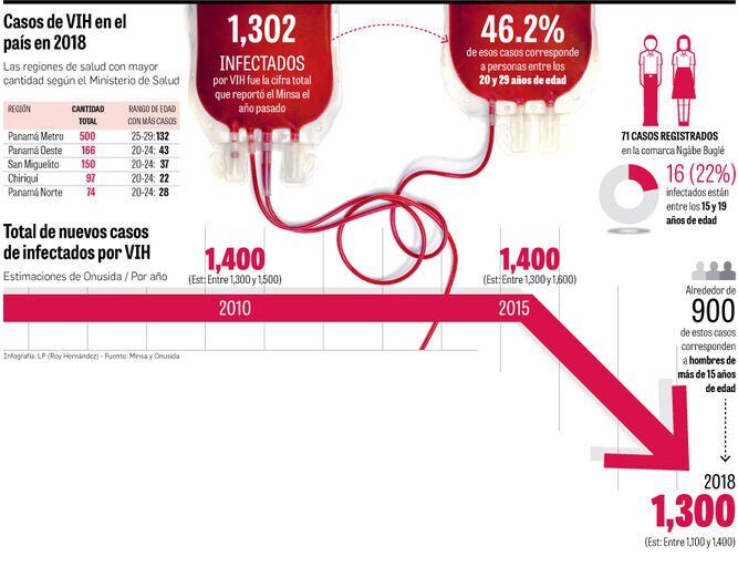 100 casos menos de VIH en 8 años Onusida La Prensa Panamá