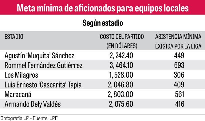 Tauro es el equipo más taquillero como local