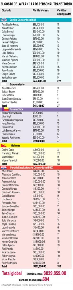Diputados gastan $839 mil mensuales en planillas