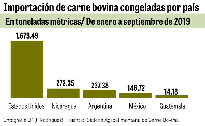 Investigan compra de carne bovina de Estados Unidos