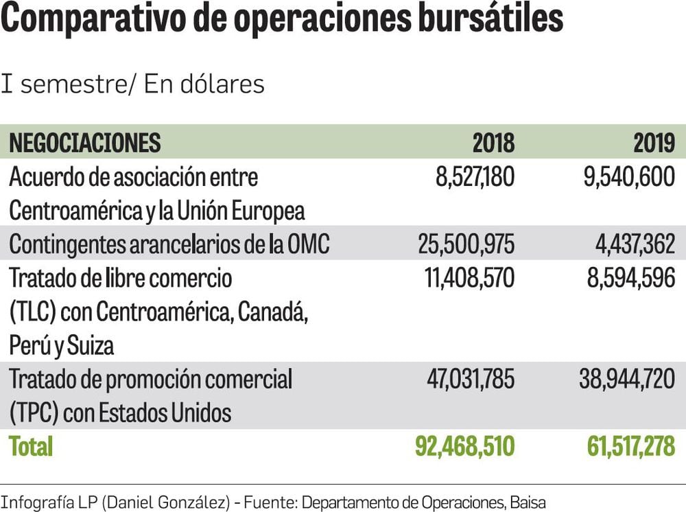 Transacciones en la Baisa suman $61.5 millones
