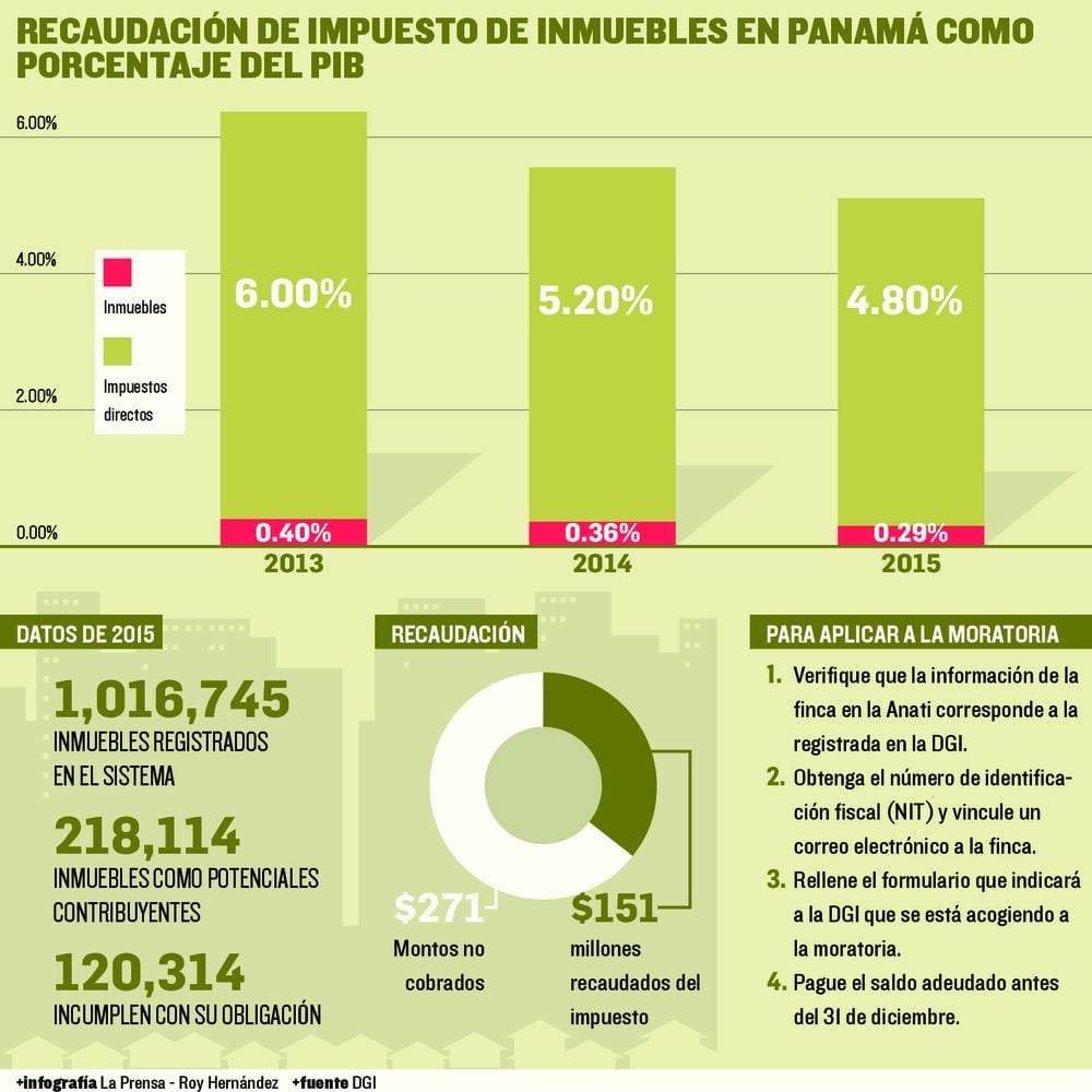 Cómo aplica la moratoria del impuesto