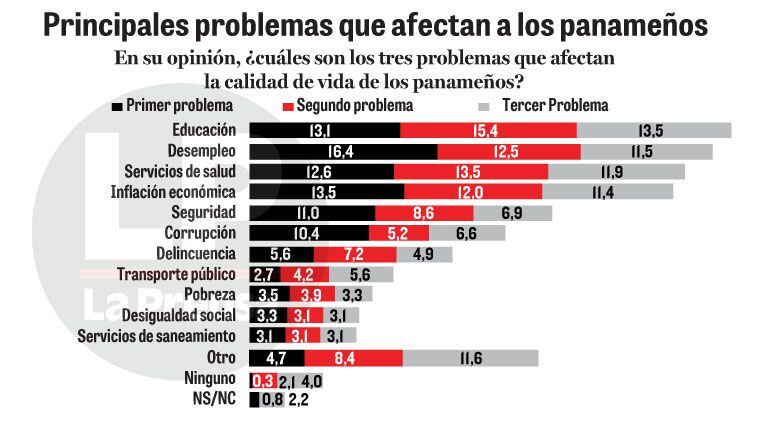 Varela: decepcionante gestión; electores se quejan del desempleo, inflación, educación y de servicios de salud
