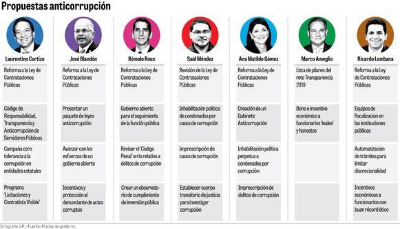 Corrupción, en la mira de todos