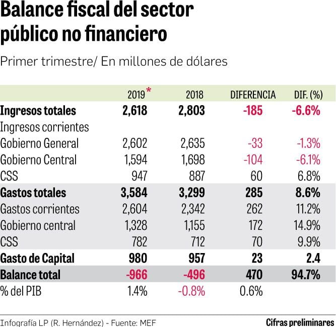 Déficit alcanza el 1.4% del PIB