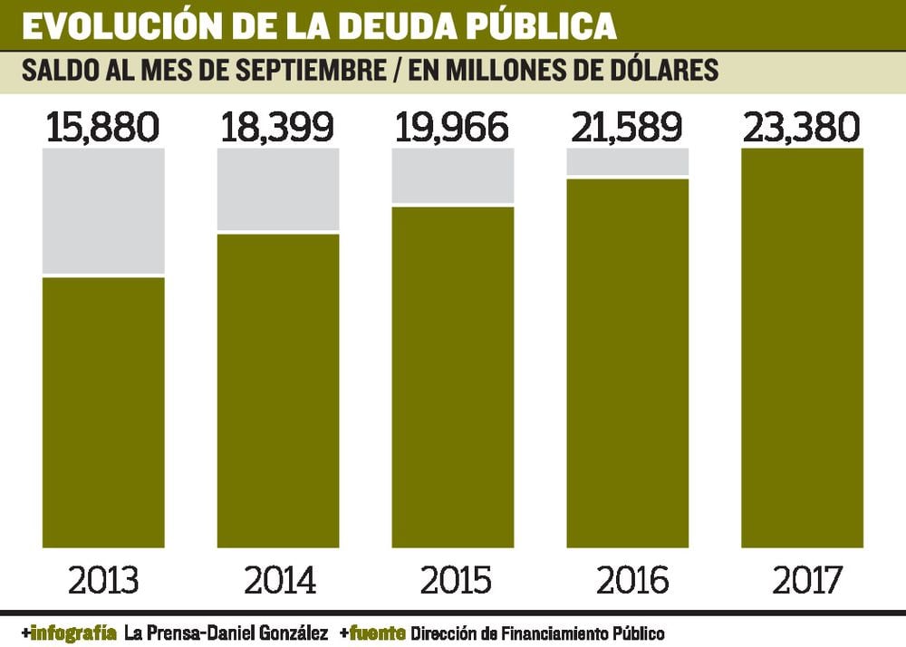 Deuda pública llega a $23,380 millones