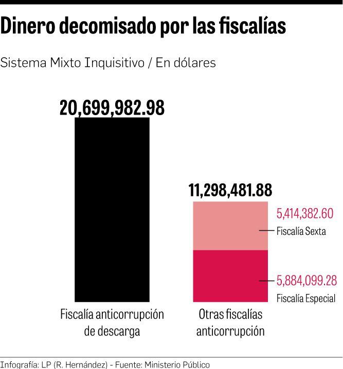 Anticorrupción: 83 condenas y $31.9 millones recuperados