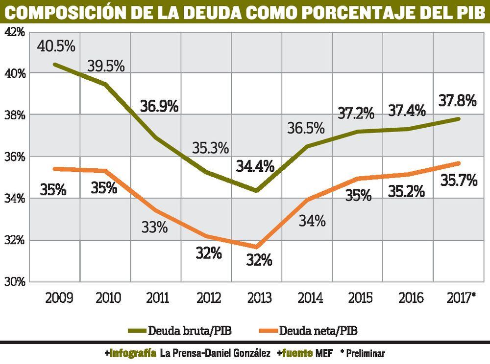 Relación entre deuda pública y PIB crece hasta 37.8%