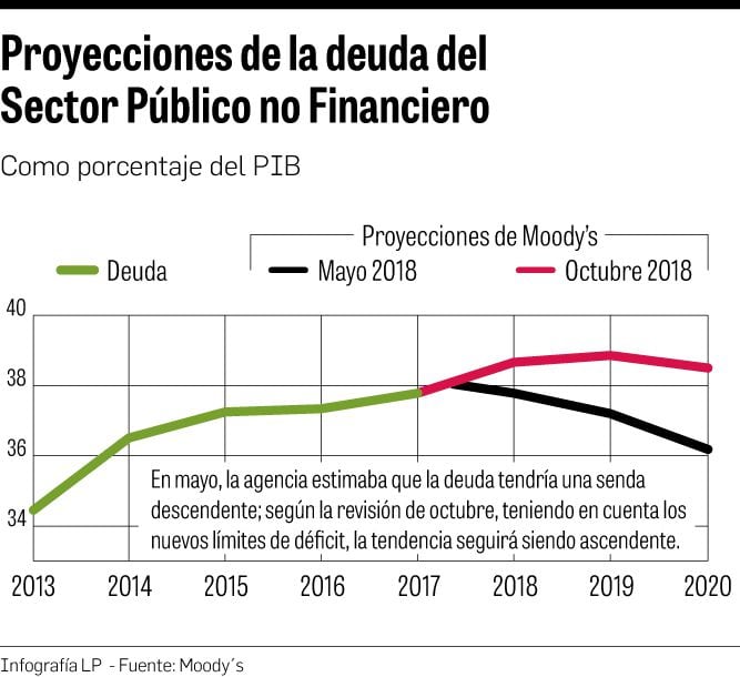 Nivel de deuda crecerá tras reforma a ley fiscal