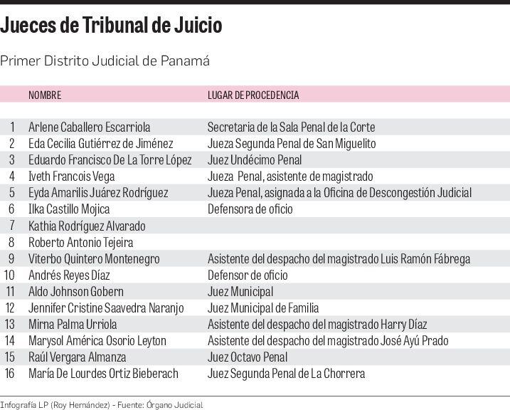 ¿Quiénes juzgarán a Ricardo Martinelli en el SPA?