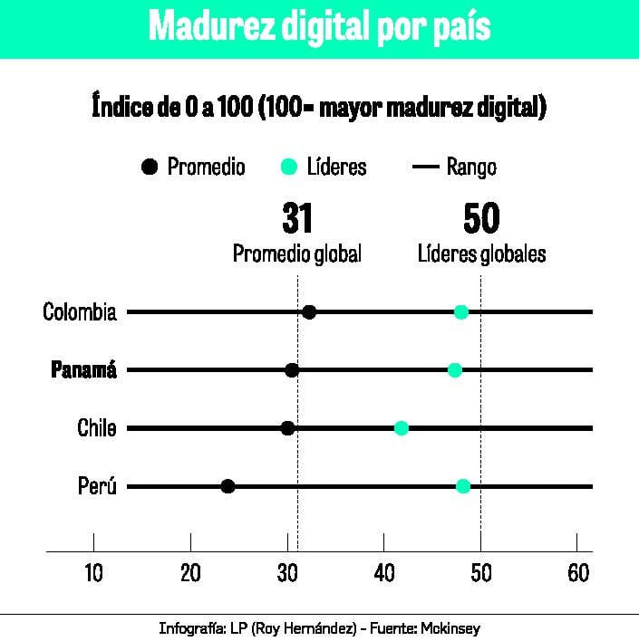  El pulso de la digitalización en Panamá