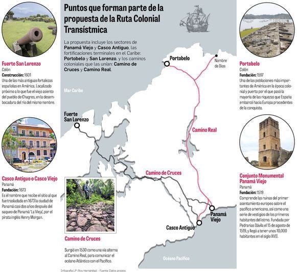 Unesco evaluará la Ruta Colonial Transístmica de Panamá en 2022