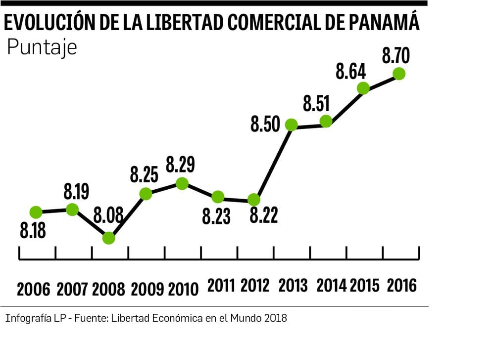 Panamá mejora en ‘ranking’ de libertad comercial