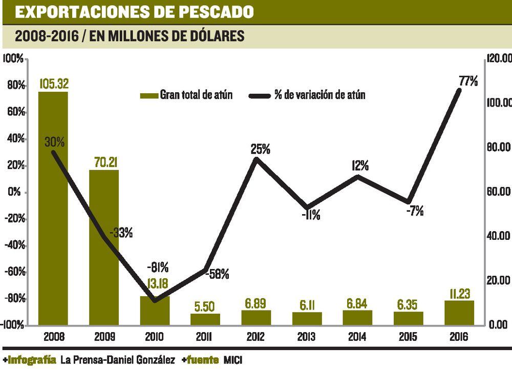 Sector pesquero intenta reflotar