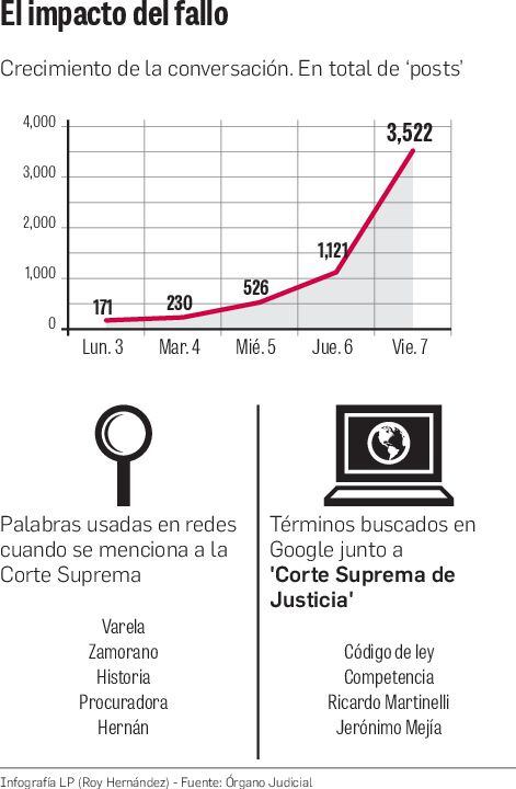 Corte Suprema de Justicia: en la mira de las redes