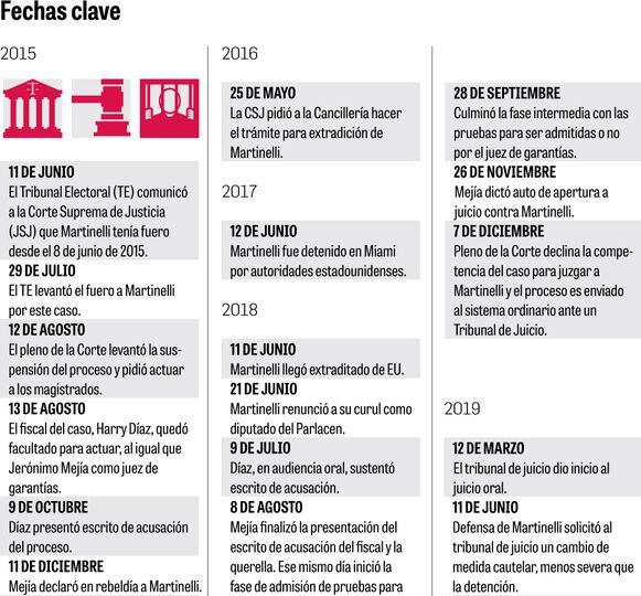 Tribunal descarta peligro de fuga de Martinelli; víctimas apelan el fallo