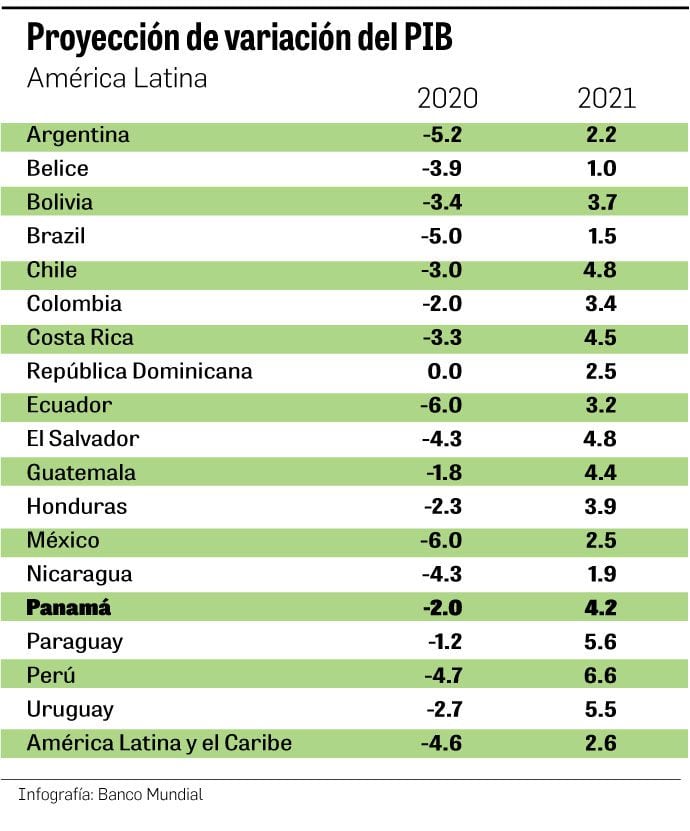 América Latina entraría en recesión y Panamá no se escapa
