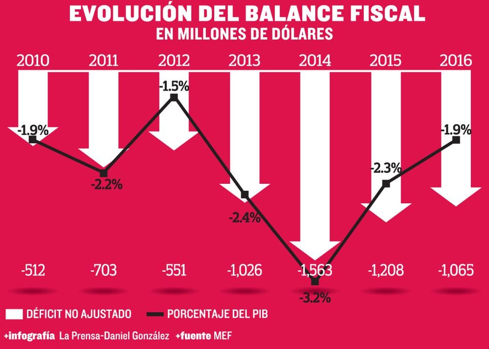 Déficit fiscal se redujo cerca de $500 millones en dos años