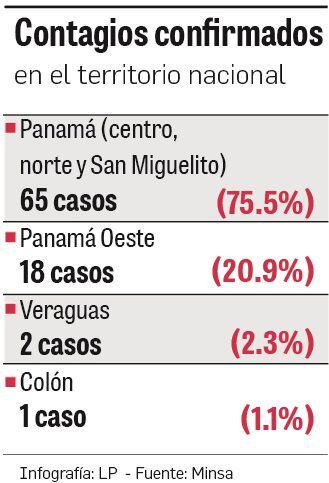 El virus se desplaza y 20.9% de los casos se centra en Panamá Oeste  