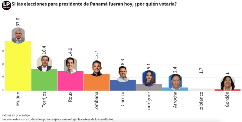¿Quieres saber el resultado de la nueva encuesta de La Prensa? Entra aquí