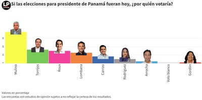 ¿Quieres saber el resultado de la nueva encuesta de La Prensa? Entra aquí