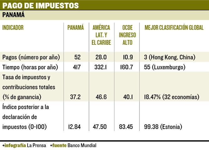 Panamá, en picada en el ‘ranking’ ‘Doing Business’