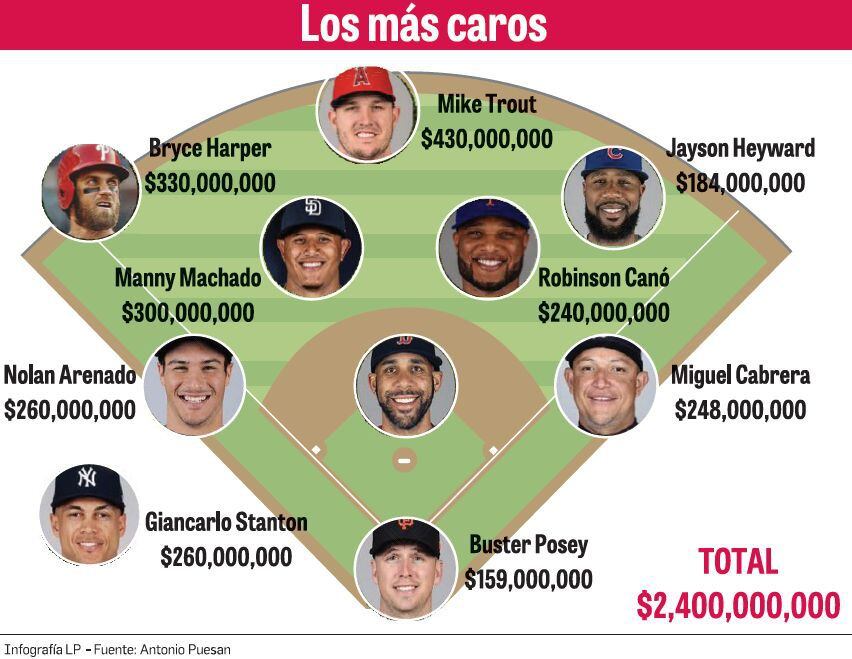 El equipo más caro del béisbol