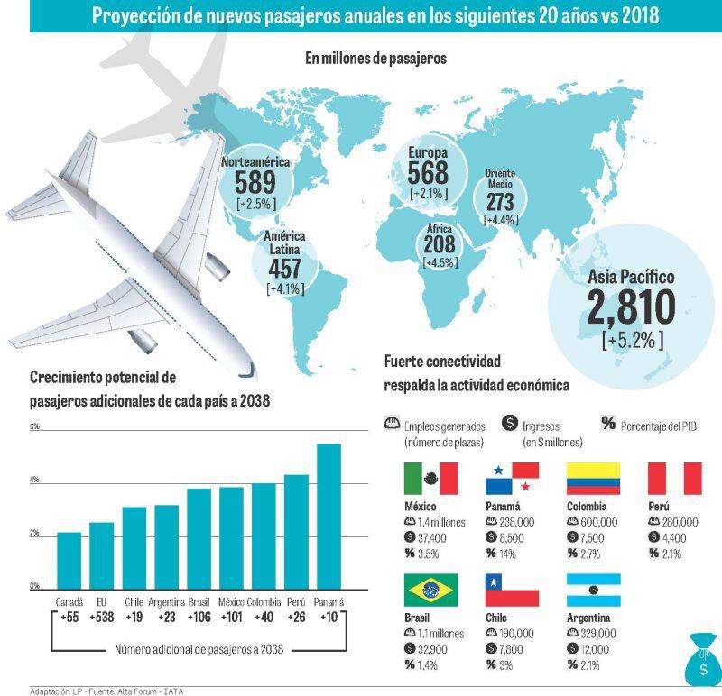 Aviación, en tiempo de alianzas